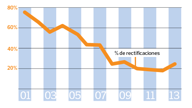 % rectificaciones tras informes del Banco de España